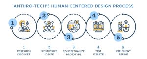 ArcTouch – Flutter-Powered Human-Centered Design