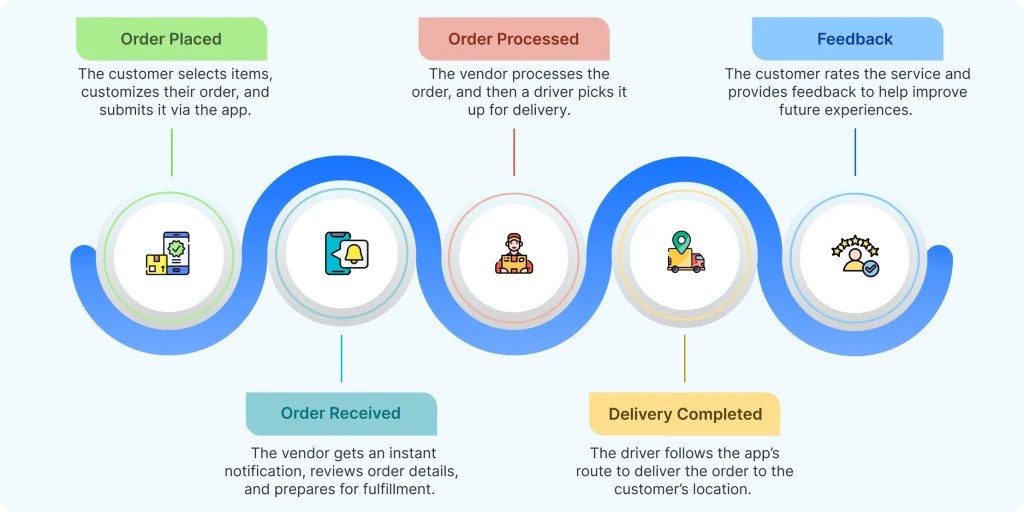 What industries can benefit from an on-demand delivery app?