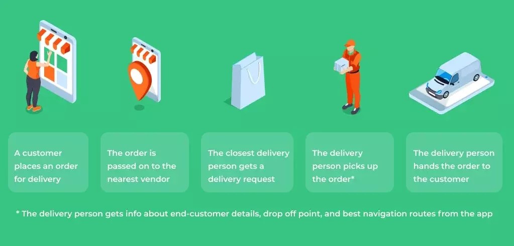 How Can You Monetize an On-Demand Delivery App?