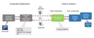 How to Get a Sage Intacct Web Services Developer License?