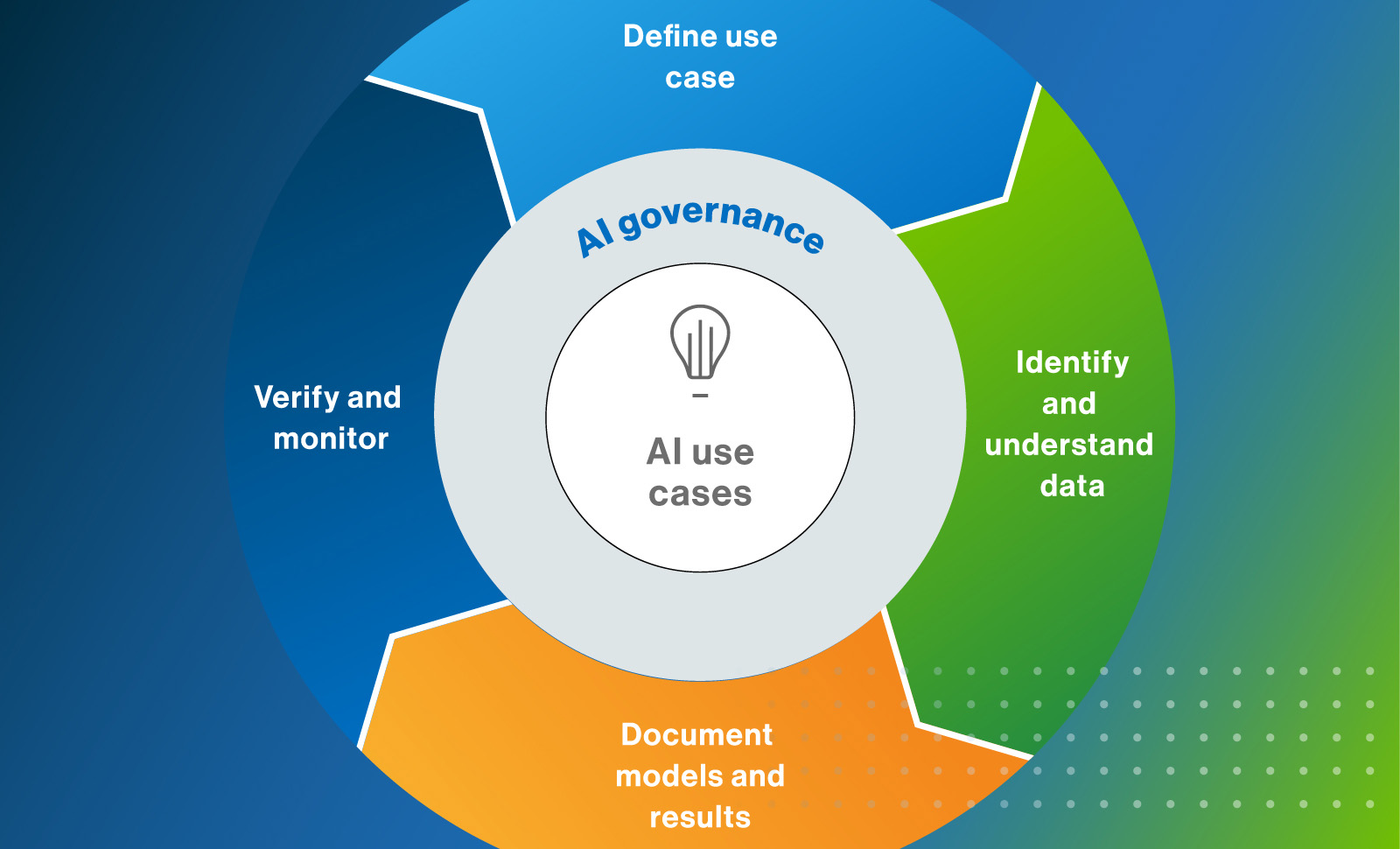 7 Powerful Ways AI Model Governance Builds Trust, Transparency & Compliance in Modern Enterprises