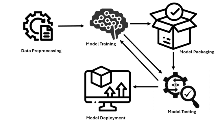 10-Step Machine Learning Model Development Guide: Powerful Strategies for Production-Ready AI