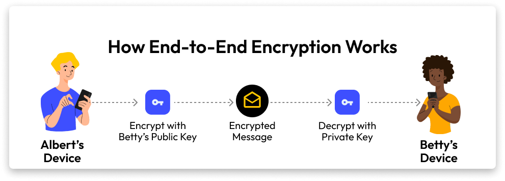 End-to-End Encryption