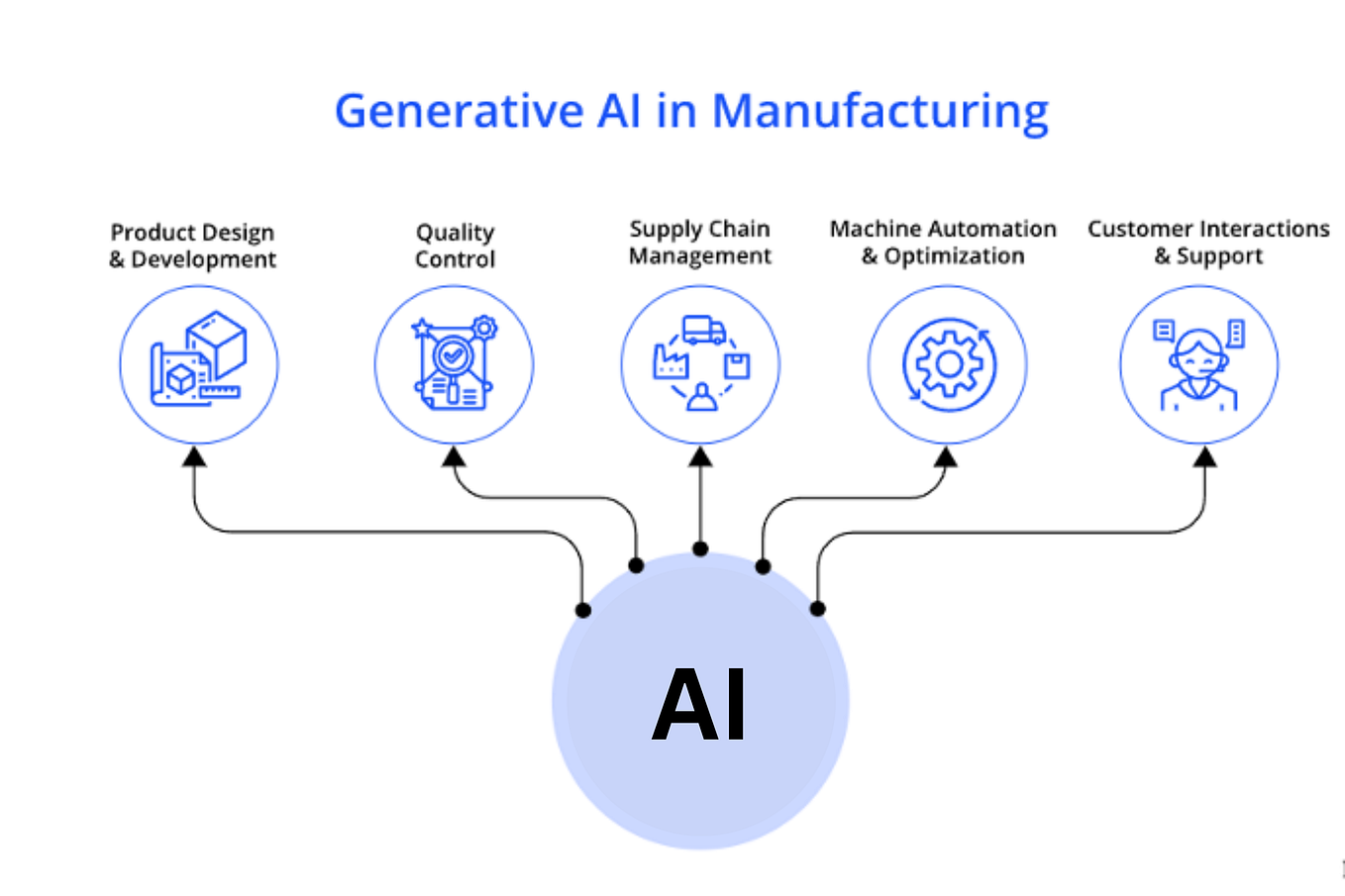 Generative AI for Business