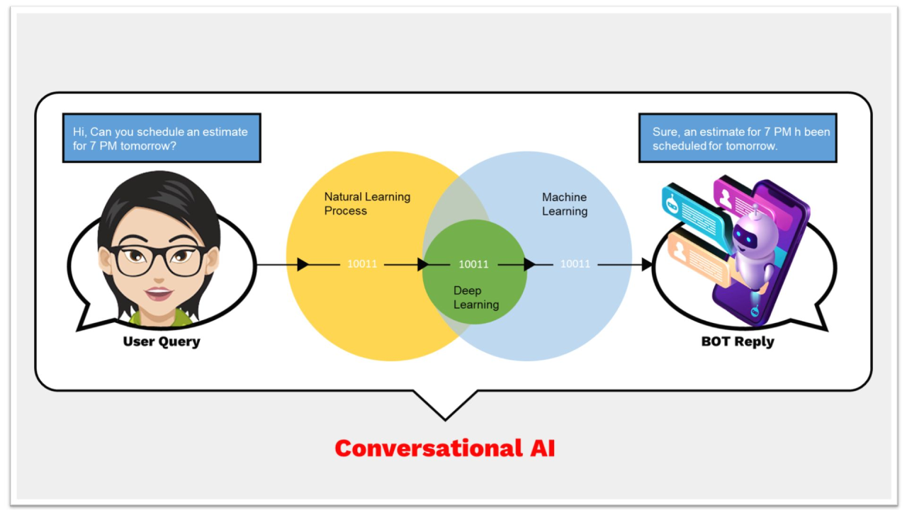 Conversational AI Technology