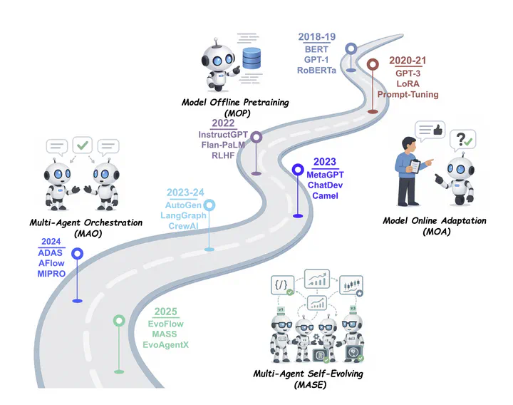 Adaptive Machine Learning Models