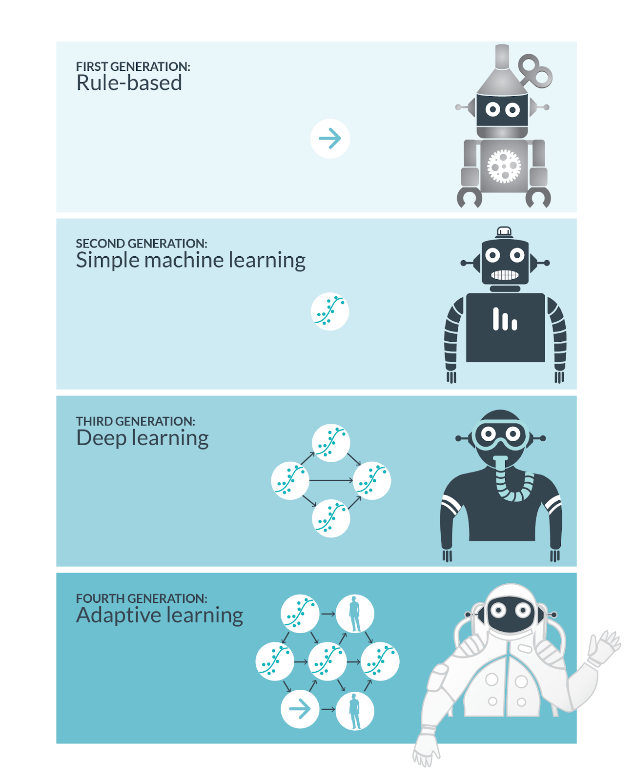 Adaptive Learning Intelligences