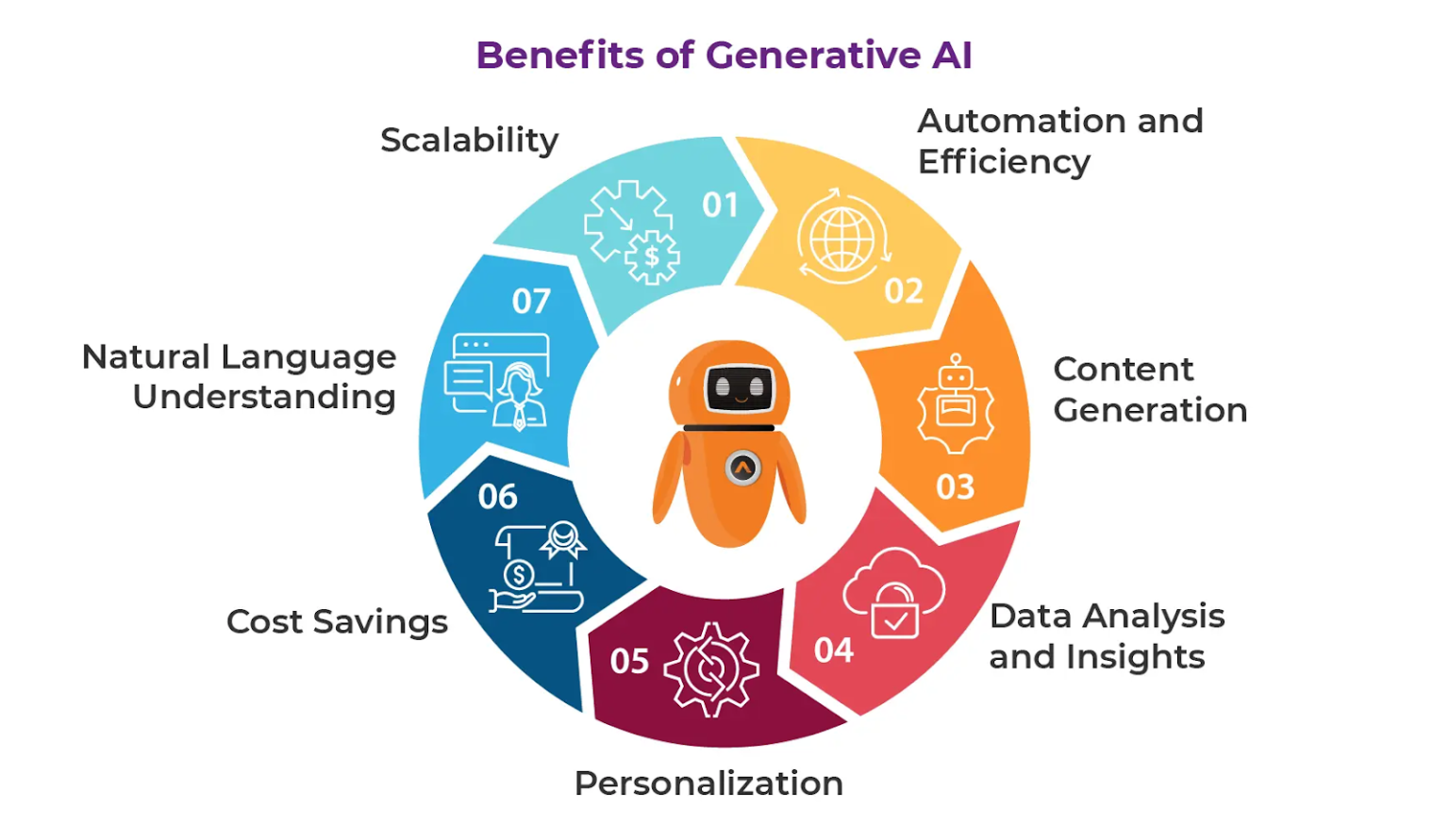 Generative AI for Business: Driving Innovation, Efficiency, and ...