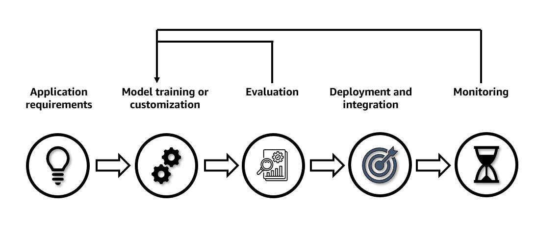 AI Model Lifecycle Management