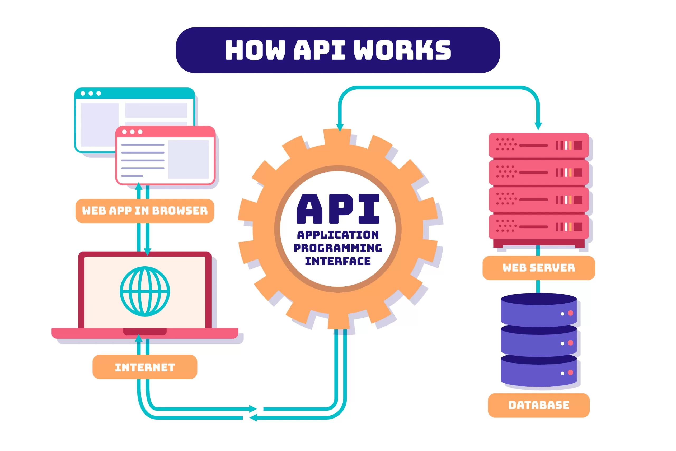 10 API-First SaaS Systems Strategies for Scalable and Flexible  Applications