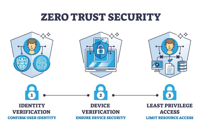 Zero-Trust Compliance Strategies for Enterprise Security and Risk Mitigation